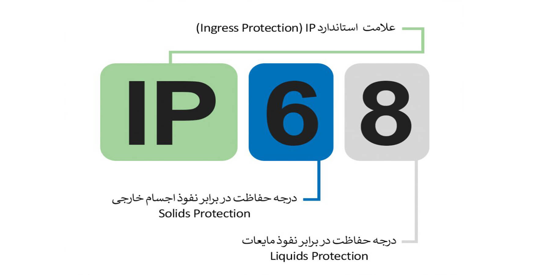 IP یا درجه محافظت چیست؟